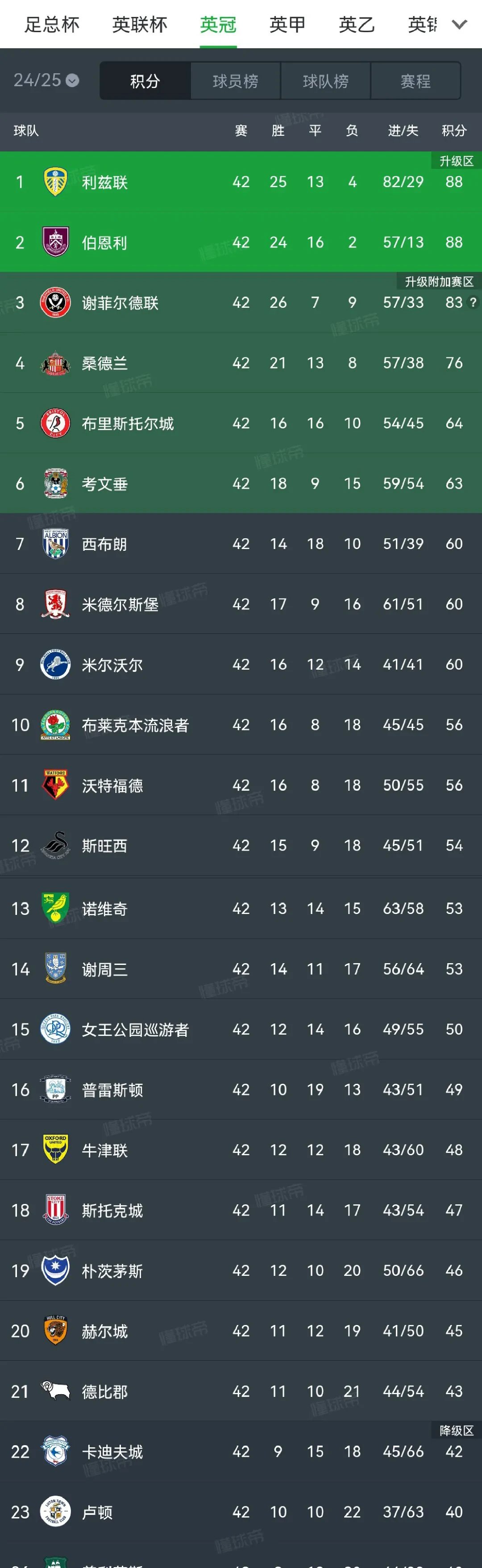 包含利物浦客场战平谢菲联，积分榜稍显滑落的词条